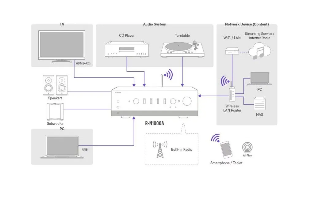 Стерео ресивер Yamaha R-N1000A Black