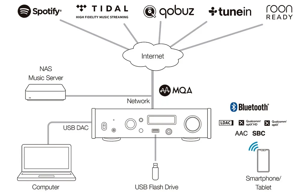 Мережевий плеєр TEAC NT-505-X/B