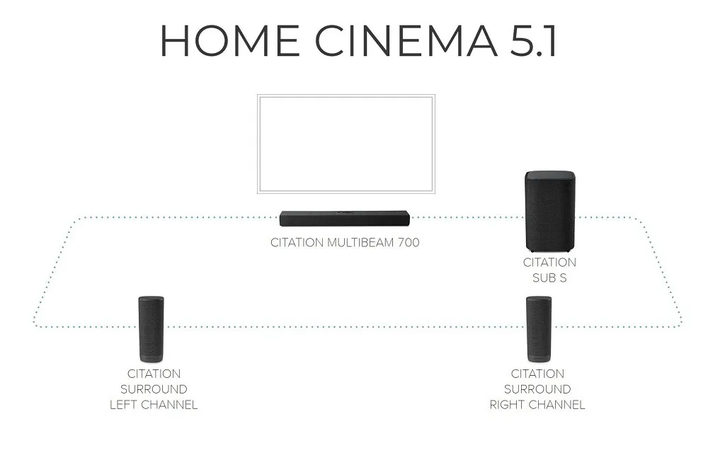 Комплект Акустики 5.1 Harman Kardon Citation Bundle 700 S (HKCIT700BLK-S)